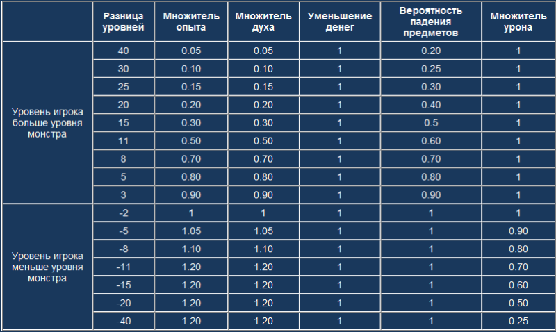 Разность показателей. Таблица опыта ПВ. Таблица уровней ПВ. Небо ПВ таблица. Таблица опыта perfect World.